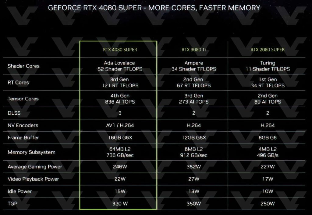 مواصفات وسعر وتواريخ الإصدار لبطاقات NVIDIA RTX 4080 Super 4070 Ti Super 4070 Super biggbuz NVIDIA RTX 4080