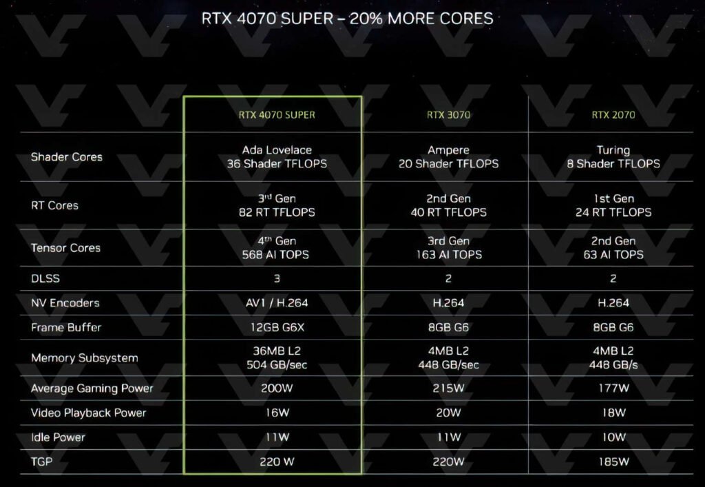 مواصفات وسعر وتواريخ الإصدار لبطاقات NVIDIA RTX 4080 Super 4070 Ti Super 4070 Super biggbuz RTX4070SUPER SPECS